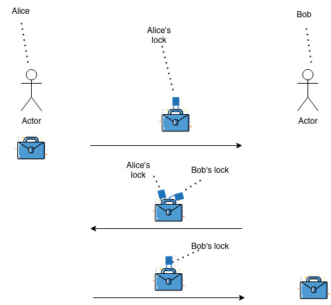 A diagram showing the exchange between Alice and Bob.